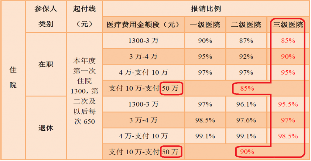 医保使用的相关内容