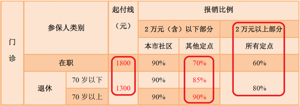 医保使用的相关内容