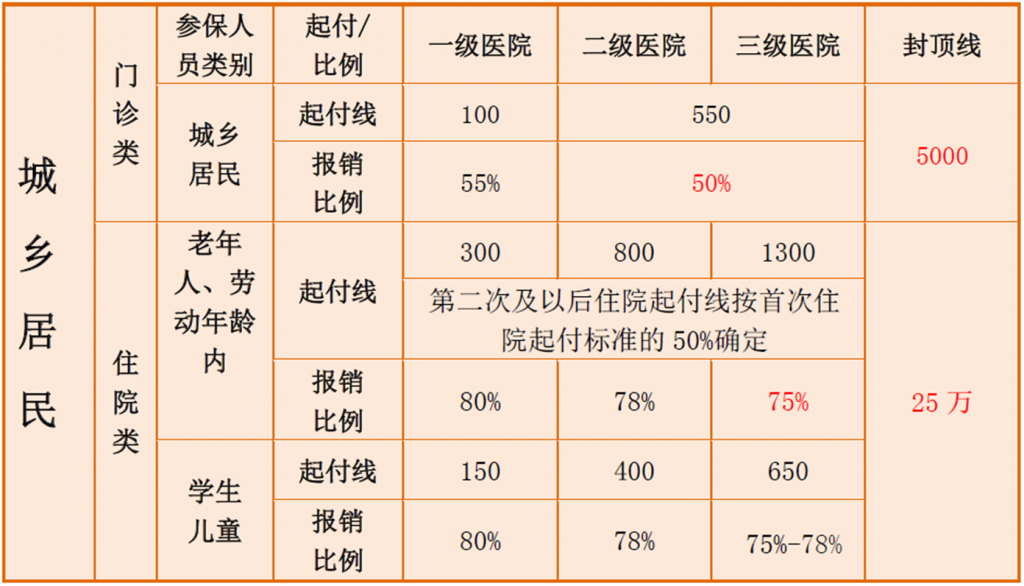 医保使用的相关内容