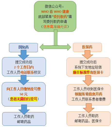 北京红丝带之家委托取药